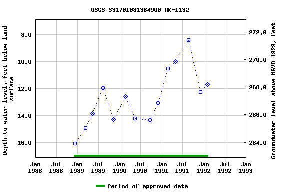 Graph of groundwater level data at USGS 331701081384900 AK-1132