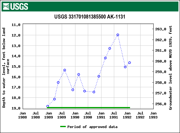 Graph of groundwater level data at USGS 331701081385500 AK-1131