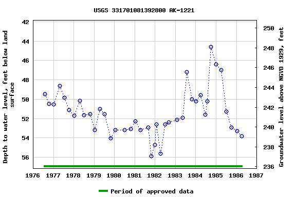 Graph of groundwater level data at USGS 331701081392800 AK-1221