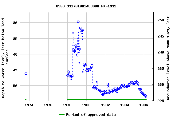 Graph of groundwater level data at USGS 331701081403600 AK-1932