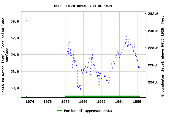 Graph of groundwater level data at USGS 331701081403700 AK-1931