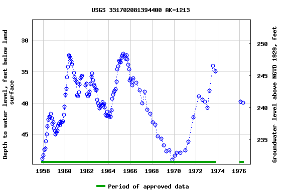 Graph of groundwater level data at USGS 331702081394400 AK-1213