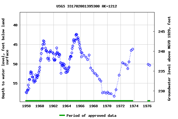 Graph of groundwater level data at USGS 331702081395300 AK-1212