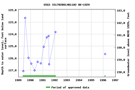 Graph of groundwater level data at USGS 331702081401102 AK-1929