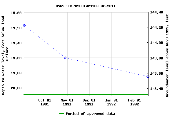 Graph of groundwater level data at USGS 331702081423100 AK-2011