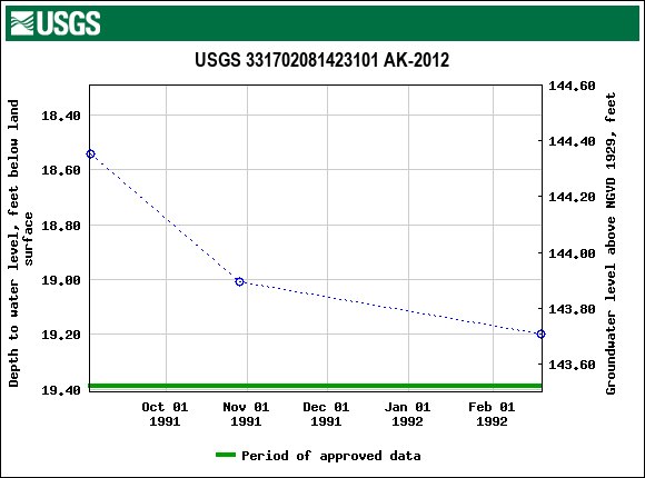 Graph of groundwater level data at USGS 331702081423101 AK-2012