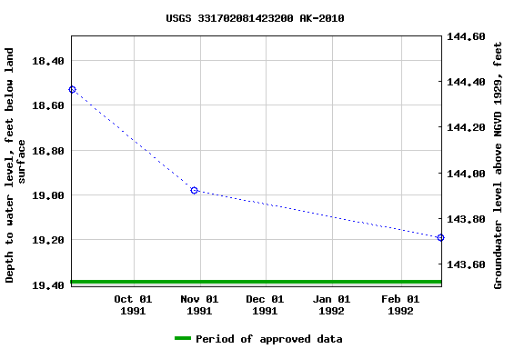 Graph of groundwater level data at USGS 331702081423200 AK-2010