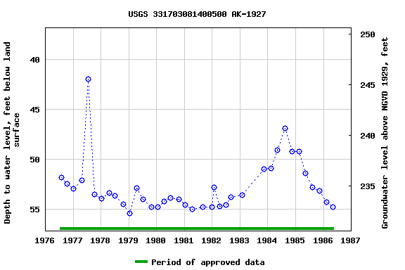 Graph of groundwater level data at USGS 331703081400500 AK-1927