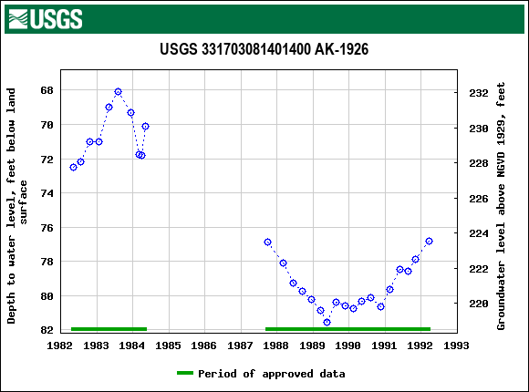 Graph of groundwater level data at USGS 331703081401400 AK-1926