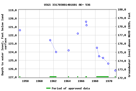 Graph of groundwater level data at USGS 331703081401601 AK- 536