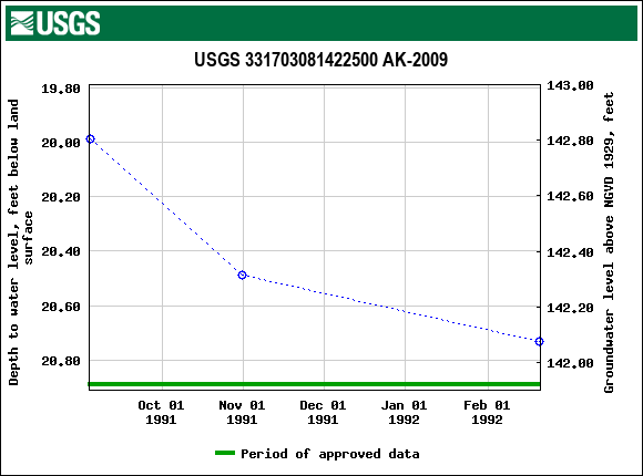 Graph of groundwater level data at USGS 331703081422500 AK-2009