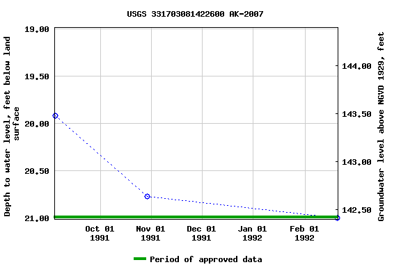 Graph of groundwater level data at USGS 331703081422600 AK-2007