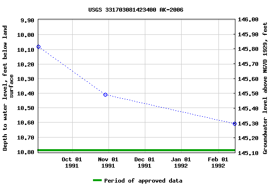 Graph of groundwater level data at USGS 331703081423400 AK-2006