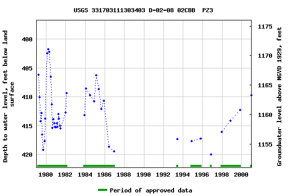 Graph of groundwater level data at USGS 331703111303403 D-02-08 02CBB  PZ3