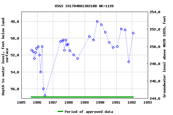 Graph of groundwater level data at USGS 331704081382100 AK-1126