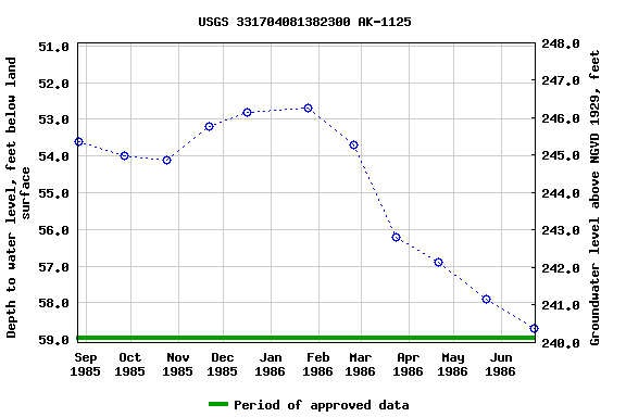 Graph of groundwater level data at USGS 331704081382300 AK-1125