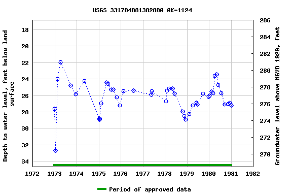 Graph of groundwater level data at USGS 331704081382800 AK-1124