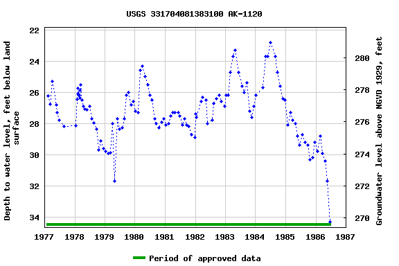 Graph of groundwater level data at USGS 331704081383100 AK-1120