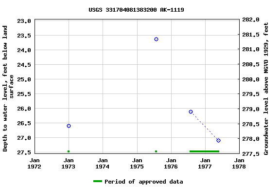 Graph of groundwater level data at USGS 331704081383200 AK-1119