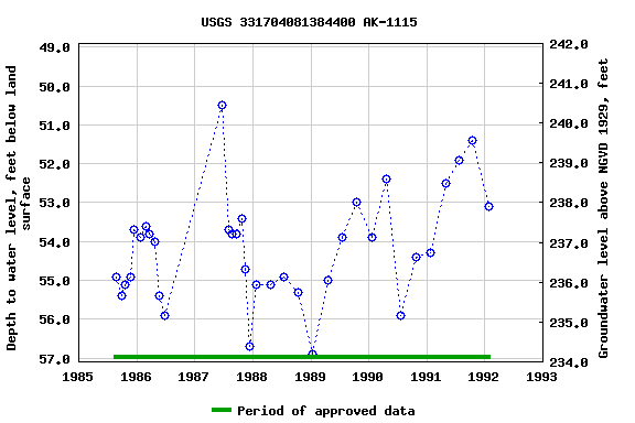 Graph of groundwater level data at USGS 331704081384400 AK-1115