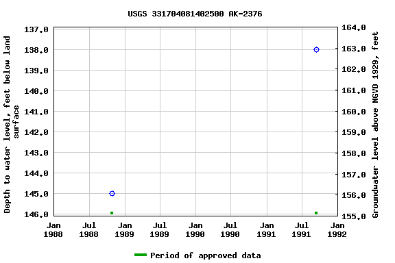 Graph of groundwater level data at USGS 331704081402500 AK-2376