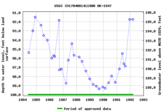 Graph of groundwater level data at USGS 331704081411900 AK-1947