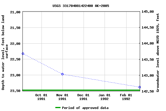 Graph of groundwater level data at USGS 331704081422400 AK-2005