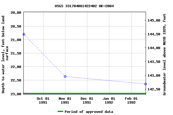 Graph of groundwater level data at USGS 331704081422402 AK-2004