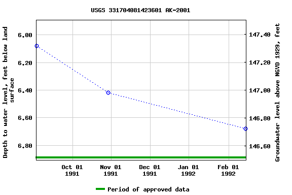 Graph of groundwater level data at USGS 331704081423601 AK-2001