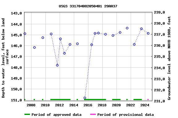 Graph of groundwater level data at USGS 331704082050401 29AA37