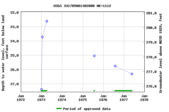 Graph of groundwater level data at USGS 331705081382800 AK-1112