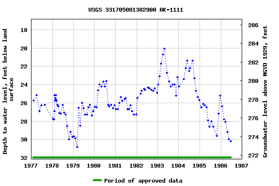 Graph of groundwater level data at USGS 331705081382900 AK-1111