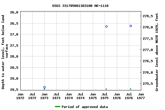 Graph of groundwater level data at USGS 331705081383100 AK-1110