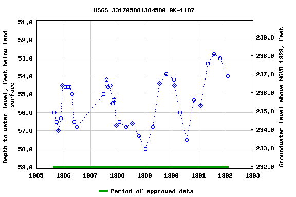 Graph of groundwater level data at USGS 331705081384500 AK-1107