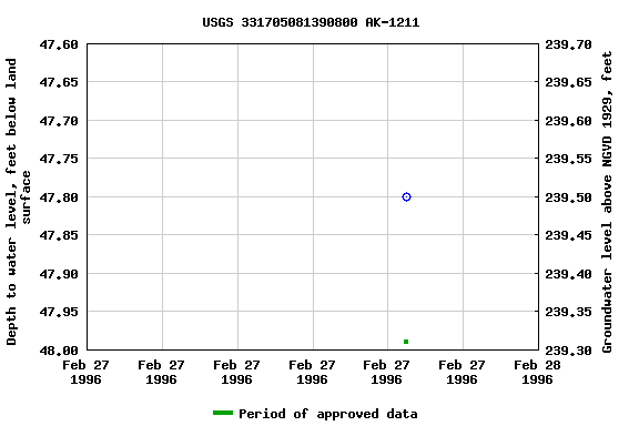 Graph of groundwater level data at USGS 331705081390800 AK-1211