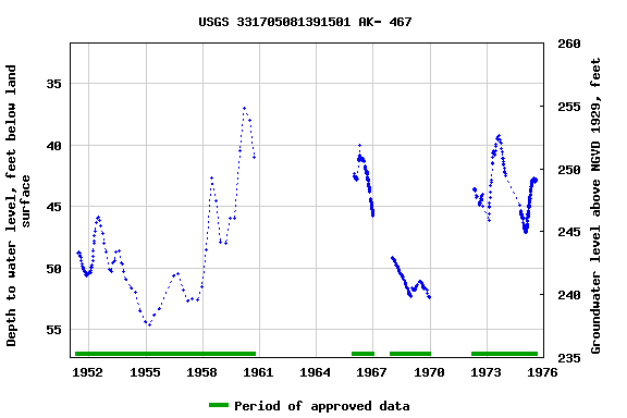 Graph of groundwater level data at USGS 331705081391501 AK- 467