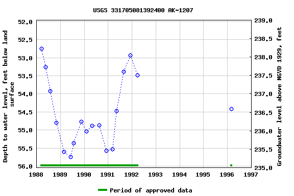 Graph of groundwater level data at USGS 331705081392400 AK-1207