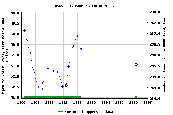 Graph of groundwater level data at USGS 331705081392800 AK-1206