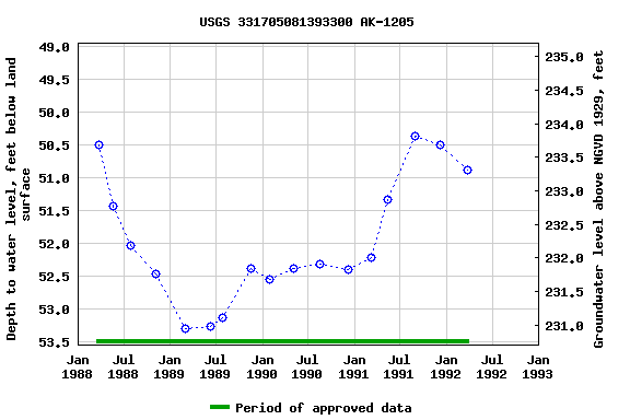 Graph of groundwater level data at USGS 331705081393300 AK-1205