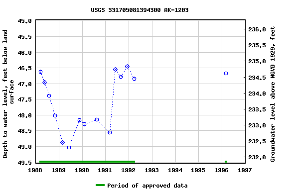 Graph of groundwater level data at USGS 331705081394300 AK-1203