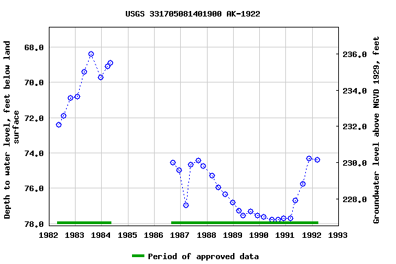 Graph of groundwater level data at USGS 331705081401900 AK-1922