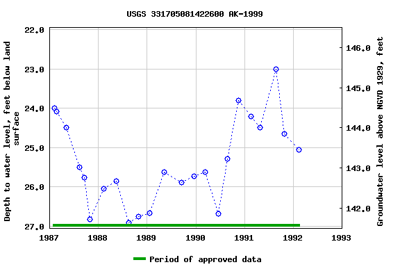 Graph of groundwater level data at USGS 331705081422600 AK-1999