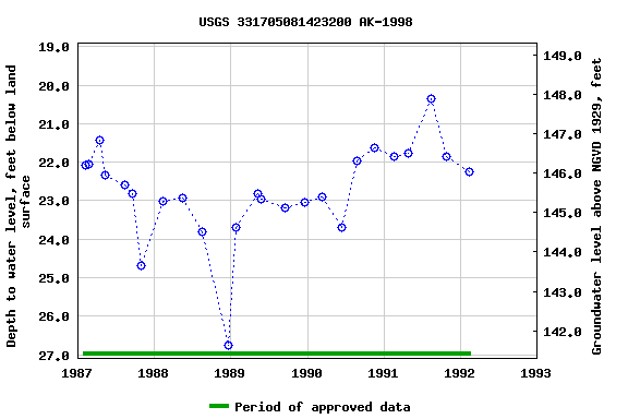 Graph of groundwater level data at USGS 331705081423200 AK-1998