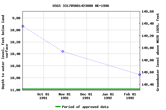 Graph of groundwater level data at USGS 331705081423800 AK-1996