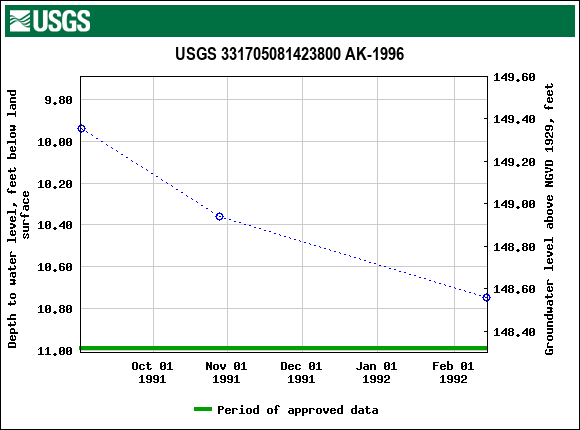 Graph of groundwater level data at USGS 331705081423800 AK-1996