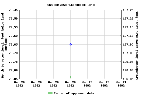 Graph of groundwater level data at USGS 331705081440500 AK-2018