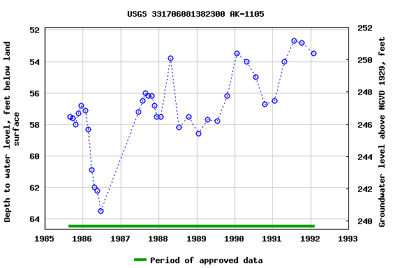 Graph of groundwater level data at USGS 331706081382300 AK-1105