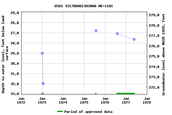 Graph of groundwater level data at USGS 331706081383000 AK-1101