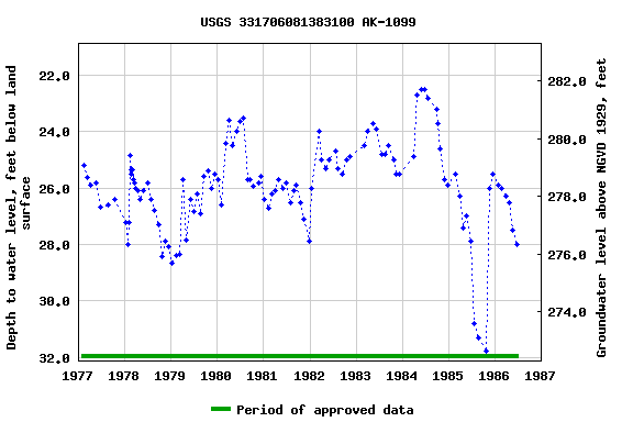 Graph of groundwater level data at USGS 331706081383100 AK-1099