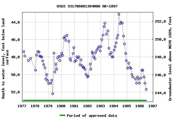 Graph of groundwater level data at USGS 331706081384000 AK-1097